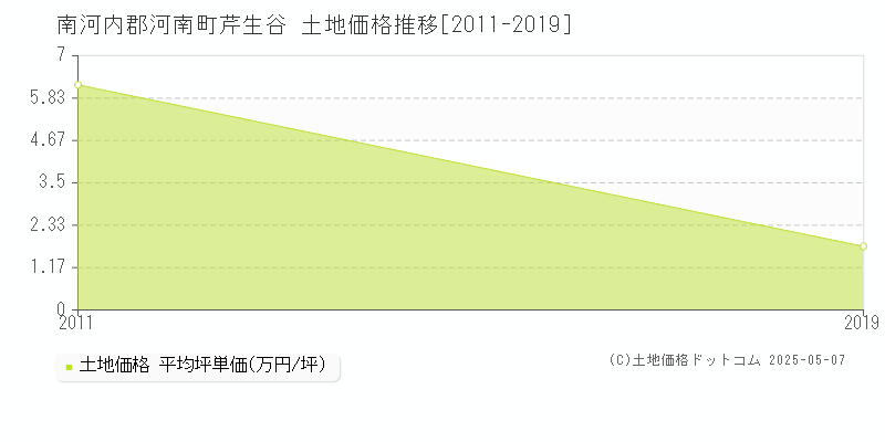 芹生谷(南河内郡河南町)の土地価格推移グラフ(坪単価)[2011-2019年]