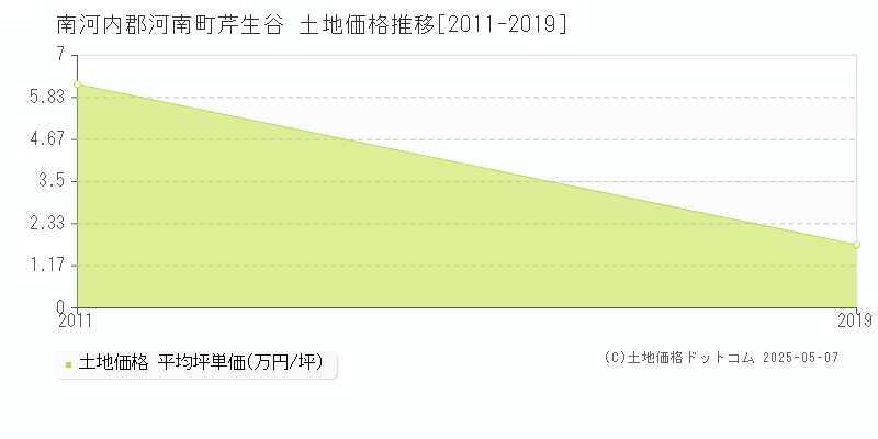 南河内郡河南町芹生谷の土地価格推移グラフ 