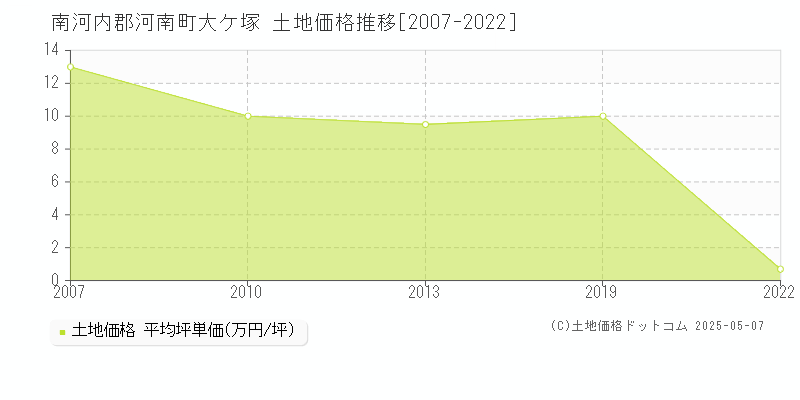 大ケ塚(南河内郡河南町)の土地価格推移グラフ(坪単価)[2007-2022年]