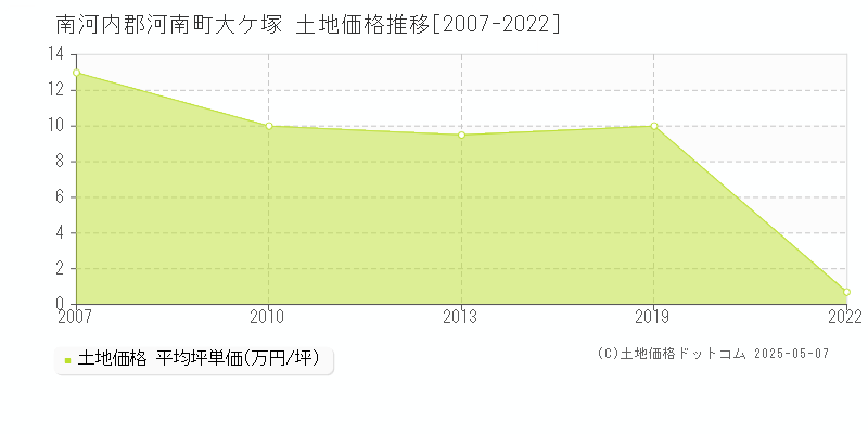 南河内郡河南町大ケ塚の土地価格推移グラフ 