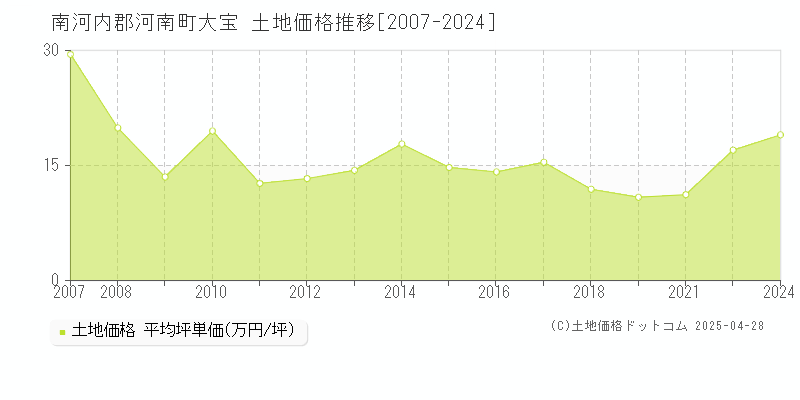 南河内郡河南町大宝の土地価格推移グラフ 