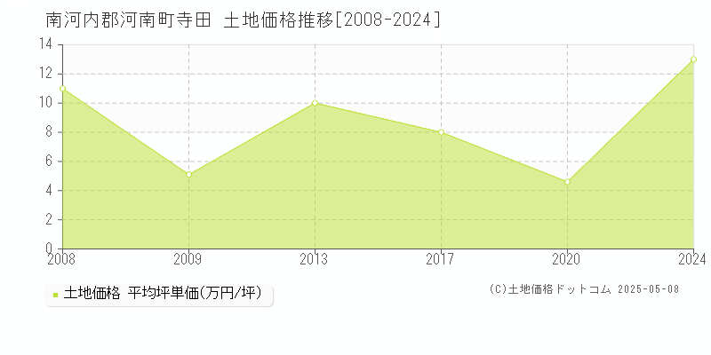 寺田(南河内郡河南町)の土地価格推移グラフ(坪単価)[2008-2024年]