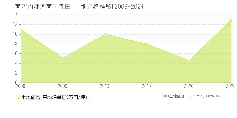 南河内郡河南町寺田の土地価格推移グラフ 