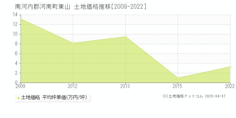 南河内郡河南町東山の土地価格推移グラフ 