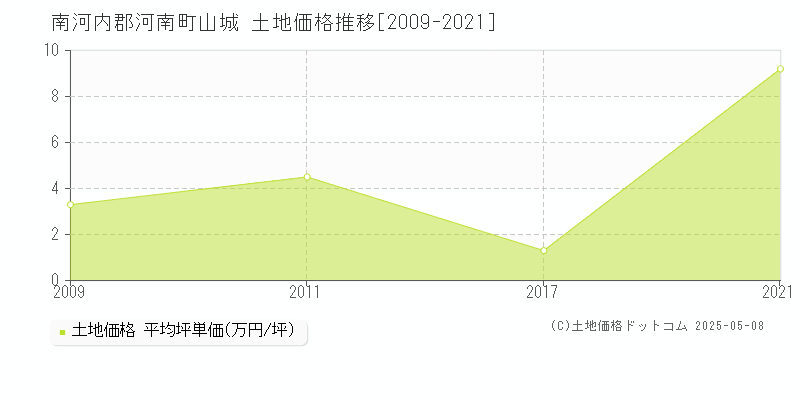 山城(南河内郡河南町)の土地価格推移グラフ(坪単価)[2009-2021年]