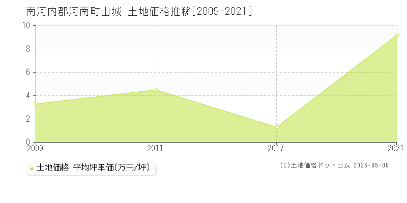 南河内郡河南町山城の土地価格推移グラフ 