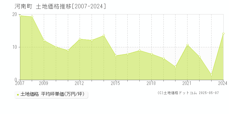 河南町(大阪府)の土地価格推移グラフ(坪単価)[2007-2024年]