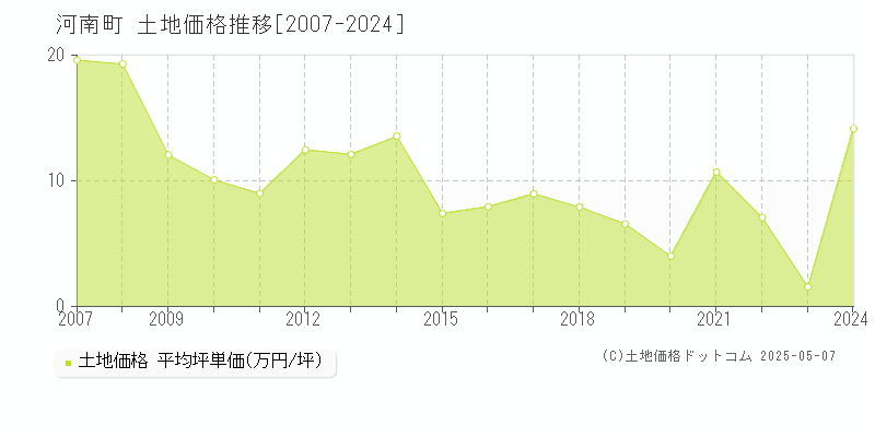 南河内郡河南町全域の土地価格推移グラフ 