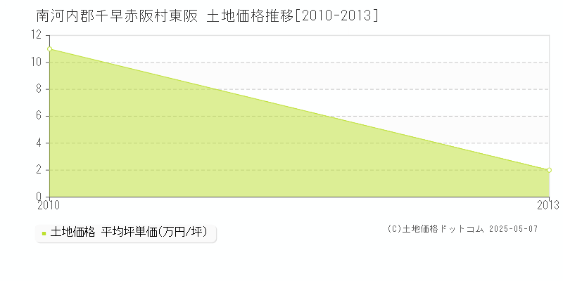 東阪(南河内郡千早赤阪村)の土地価格推移グラフ(坪単価)[2010-2013年]