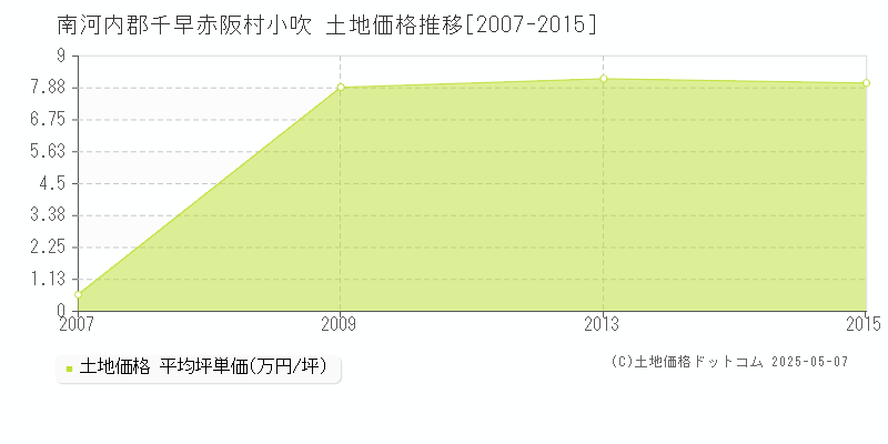 小吹(南河内郡千早赤阪村)の土地価格推移グラフ(坪単価)[2007-2015年]