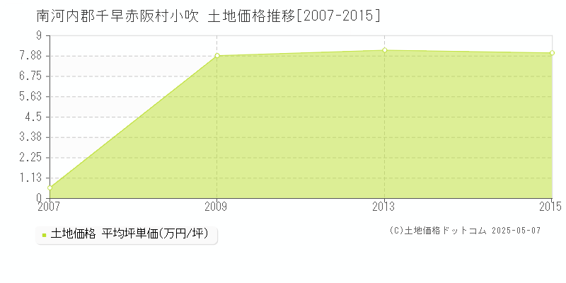 南河内郡千早赤阪村小吹の土地取引価格推移グラフ 