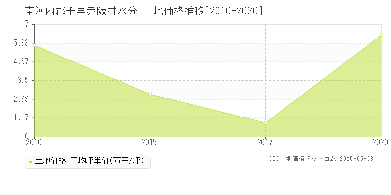 水分(南河内郡千早赤阪村)の土地価格推移グラフ(坪単価)[2010-2020年]