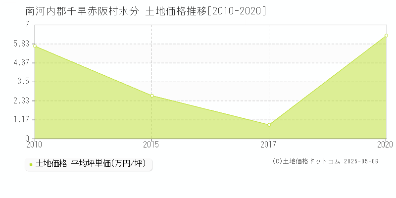 南河内郡千早赤阪村水分の土地価格推移グラフ 