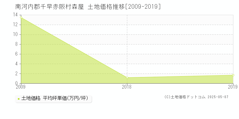 森屋(南河内郡千早赤阪村)の土地価格推移グラフ(坪単価)[2009-2019年]