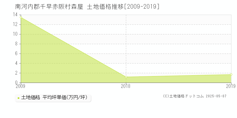 南河内郡千早赤阪村森屋の土地取引価格推移グラフ 