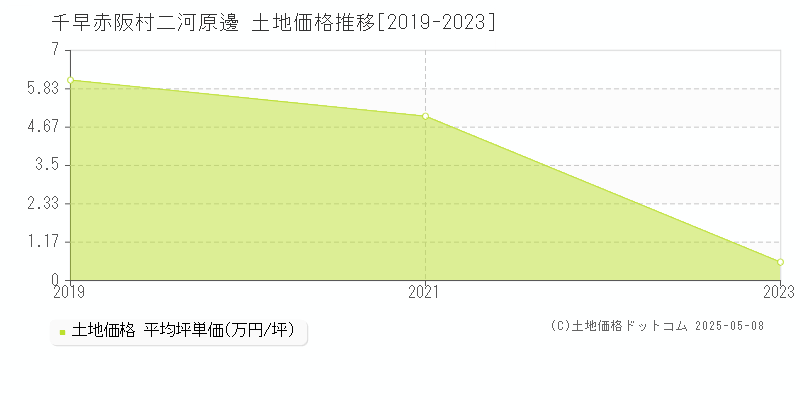大字二河原邊(千早赤阪村)の土地価格推移グラフ(坪単価)[2019-2023年]