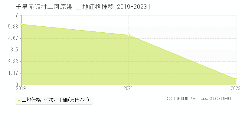 南河内郡千早赤阪村大字二河原邊の土地価格推移グラフ 