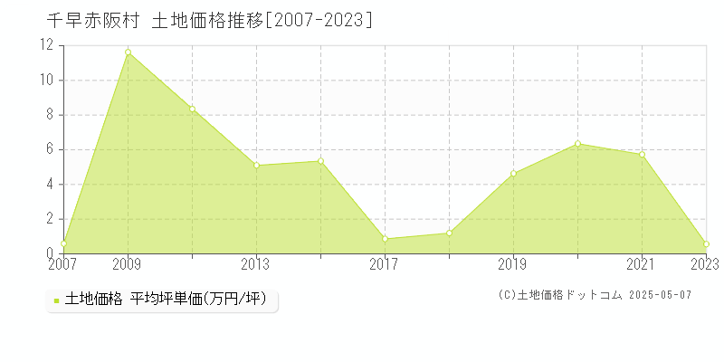 千早赤阪村(大阪府)の土地価格推移グラフ(坪単価)[2007-2023年]