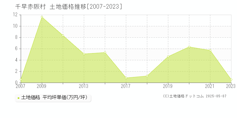 南河内郡千早赤阪村全域の土地価格推移グラフ 