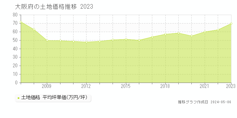 大阪府の土地価格推移グラフ 