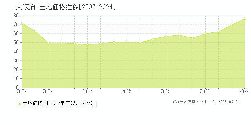 大阪府の土地価格推移グラフ(坪単価)[2007-2024年]