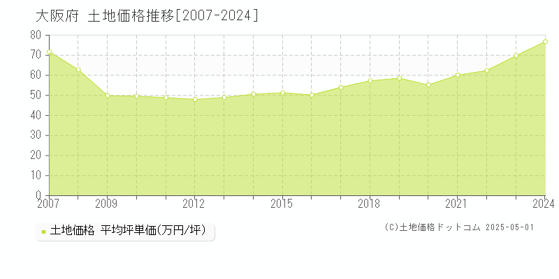 大阪府の土地取引価格推移グラフ 