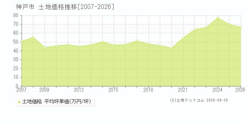 兵庫県神戸市の土地価格推移グラフ(坪単価)[2007-2026年]