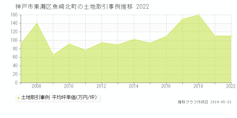 神戸市東灘区魚崎北町の土地価格推移グラフ 