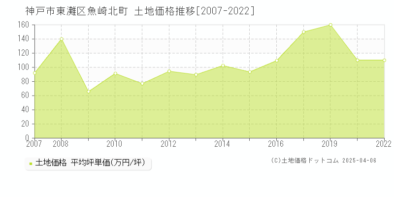 神戸市東灘区魚崎北町の土地価格推移グラフ 