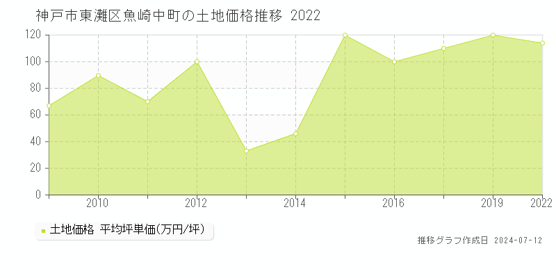神戸市東灘区魚崎中町の土地価格推移グラフ 
