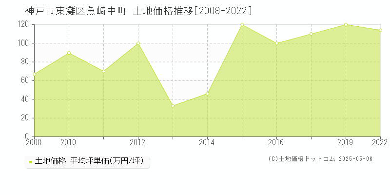 魚崎中町(神戸市東灘区)の土地価格推移グラフ(坪単価)[2008-2022年]