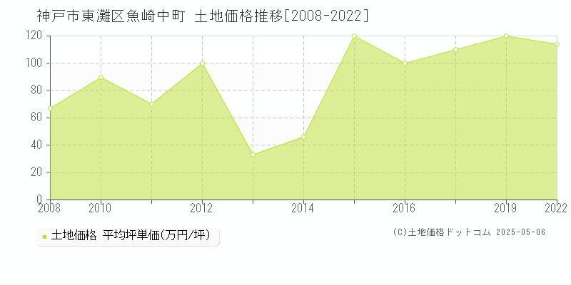 神戸市東灘区魚崎中町の土地価格推移グラフ 