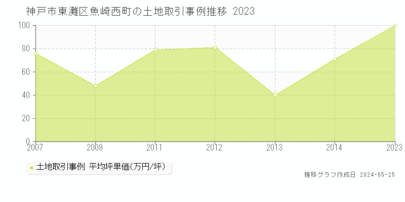 神戸市東灘区魚崎西町の土地取引事例推移グラフ 