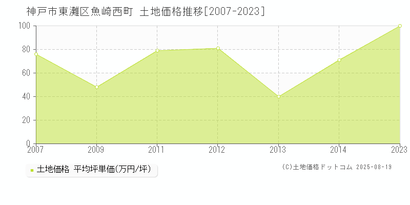 魚崎西町(神戸市東灘区)の土地価格推移グラフ(坪単価)[2007-2023年]