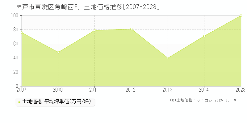 神戸市東灘区魚崎西町の土地価格推移グラフ 