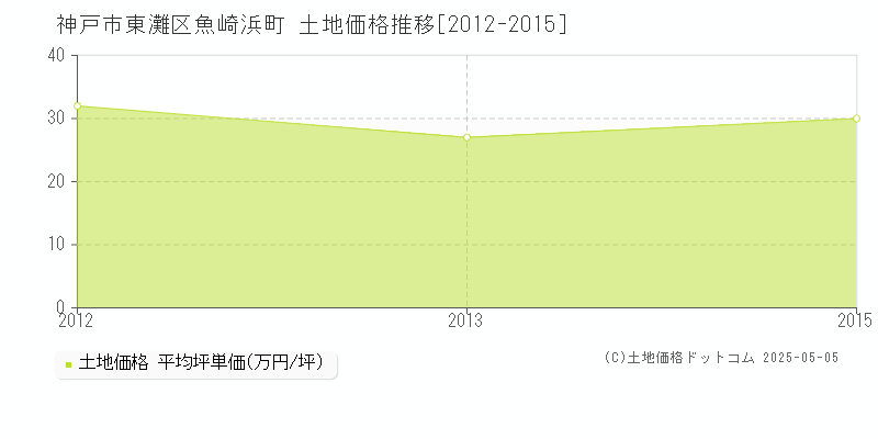魚崎浜町(神戸市東灘区)の土地価格推移グラフ(坪単価)[2012-2015年]