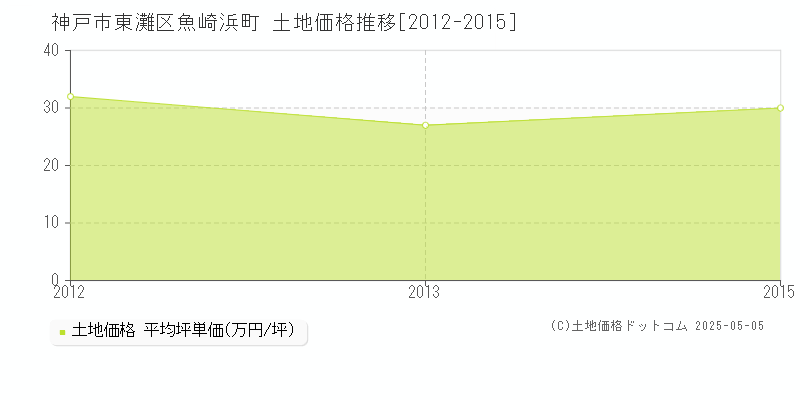 神戸市東灘区魚崎浜町の土地取引事例推移グラフ 