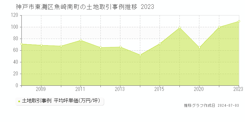 神戸市東灘区魚崎南町の土地取引事例推移グラフ 