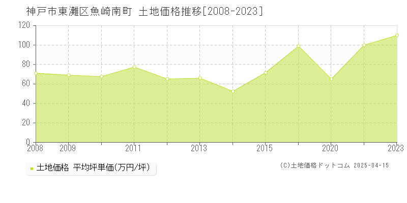 神戸市東灘区魚崎南町の土地価格推移グラフ 