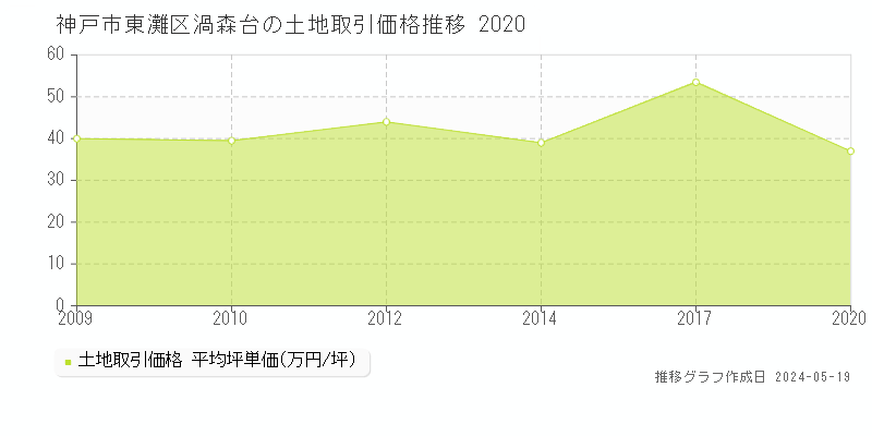 神戸市東灘区渦森台の土地価格推移グラフ 