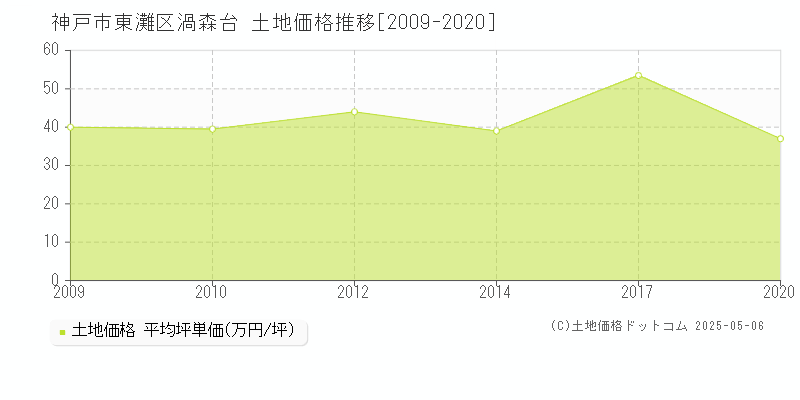 渦森台(神戸市東灘区)の土地価格推移グラフ(坪単価)[2009-2020年]