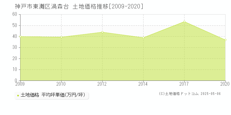 神戸市東灘区渦森台の土地価格推移グラフ 