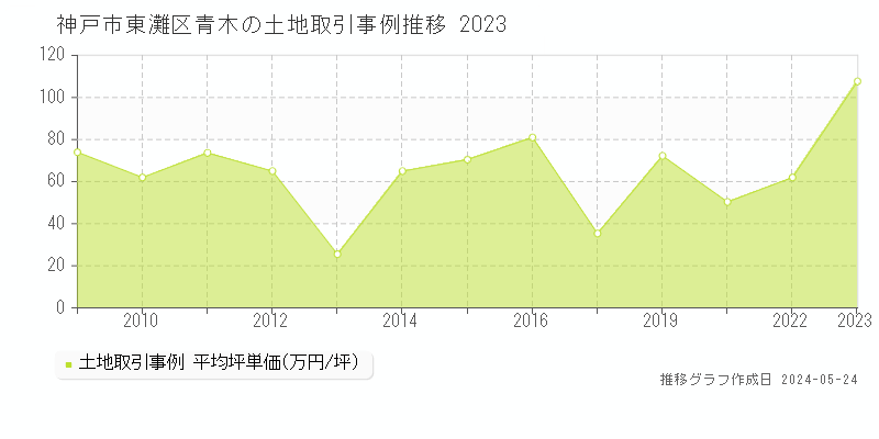 神戸市東灘区青木の土地価格推移グラフ 
