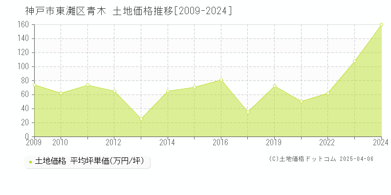 神戸市東灘区青木の土地価格推移グラフ 