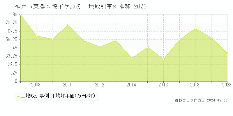 神戸市東灘区鴨子ケ原の土地価格推移グラフ 