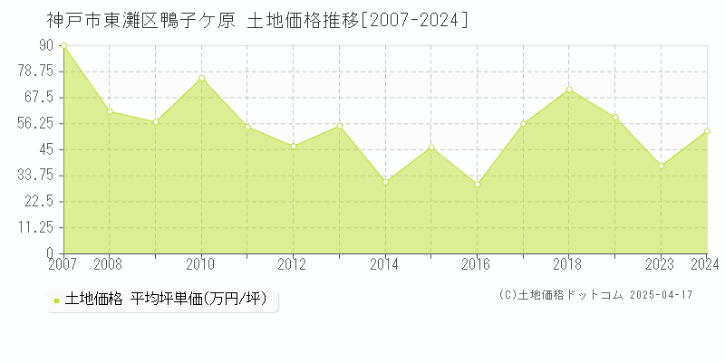 神戸市東灘区鴨子ケ原の土地価格推移グラフ 