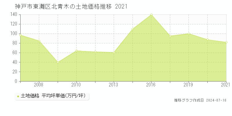 神戸市東灘区北青木の土地取引価格推移グラフ 