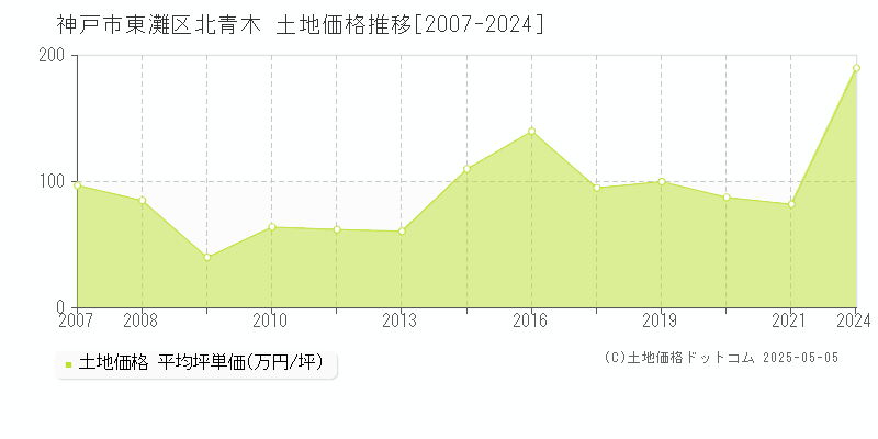 北青木(神戸市東灘区)の土地価格推移グラフ(坪単価)[2007-2024年]
