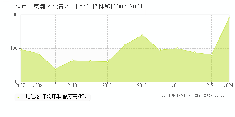 神戸市東灘区北青木の土地価格推移グラフ 