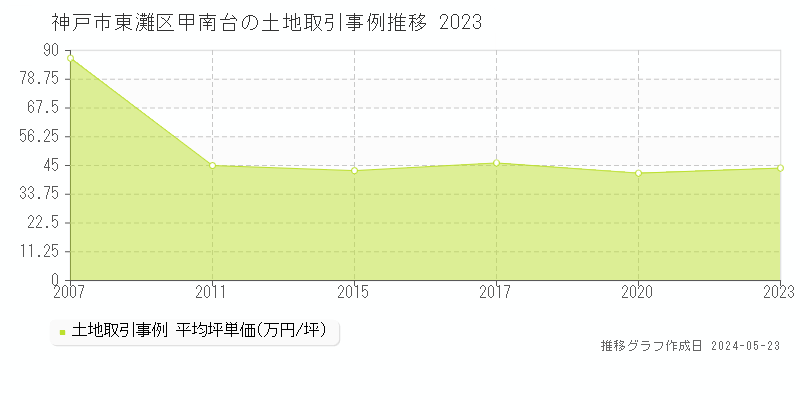 神戸市東灘区甲南台の土地取引事例推移グラフ 